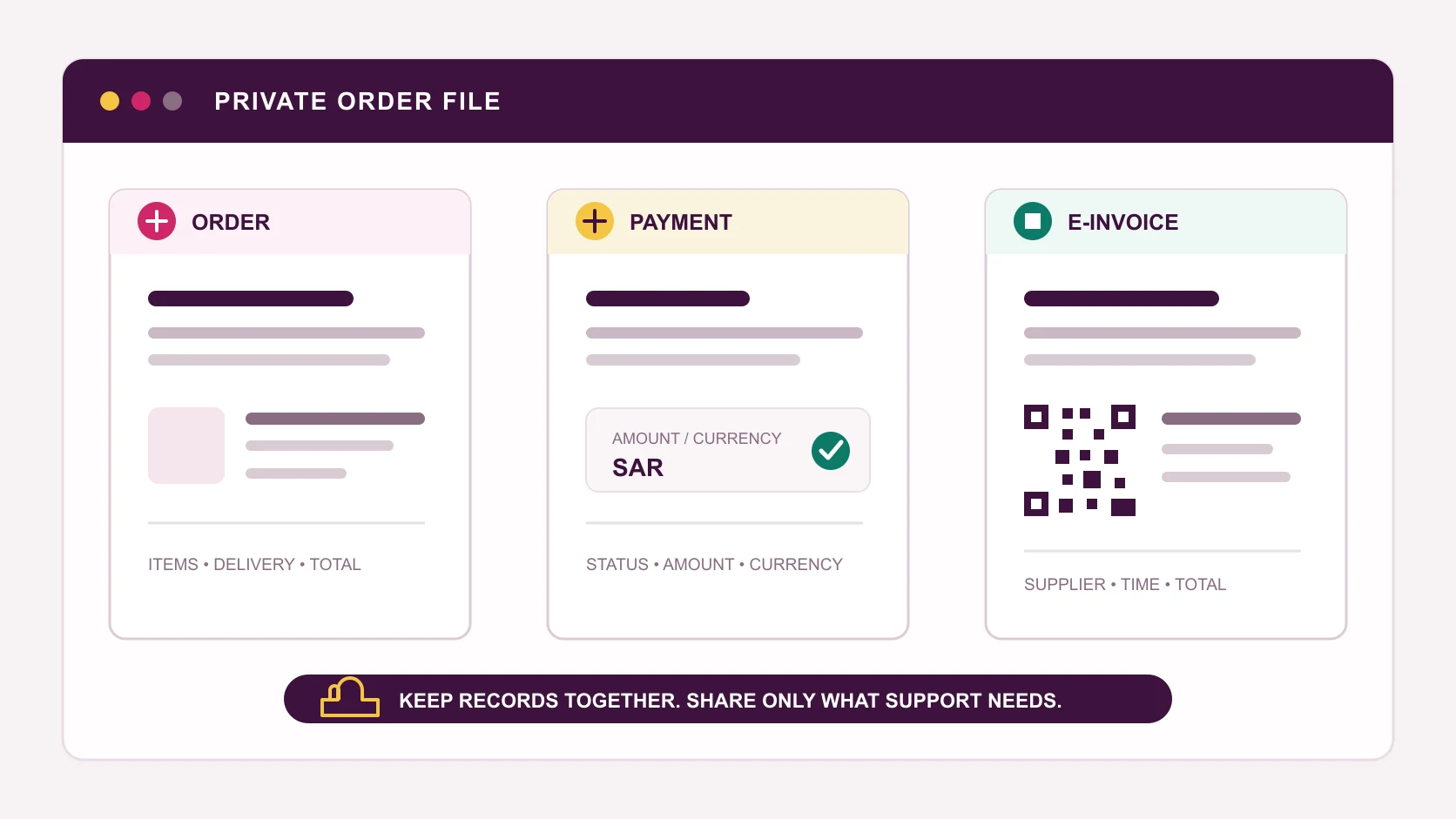Order confirmation, payment record, and electronic invoice in a private records file