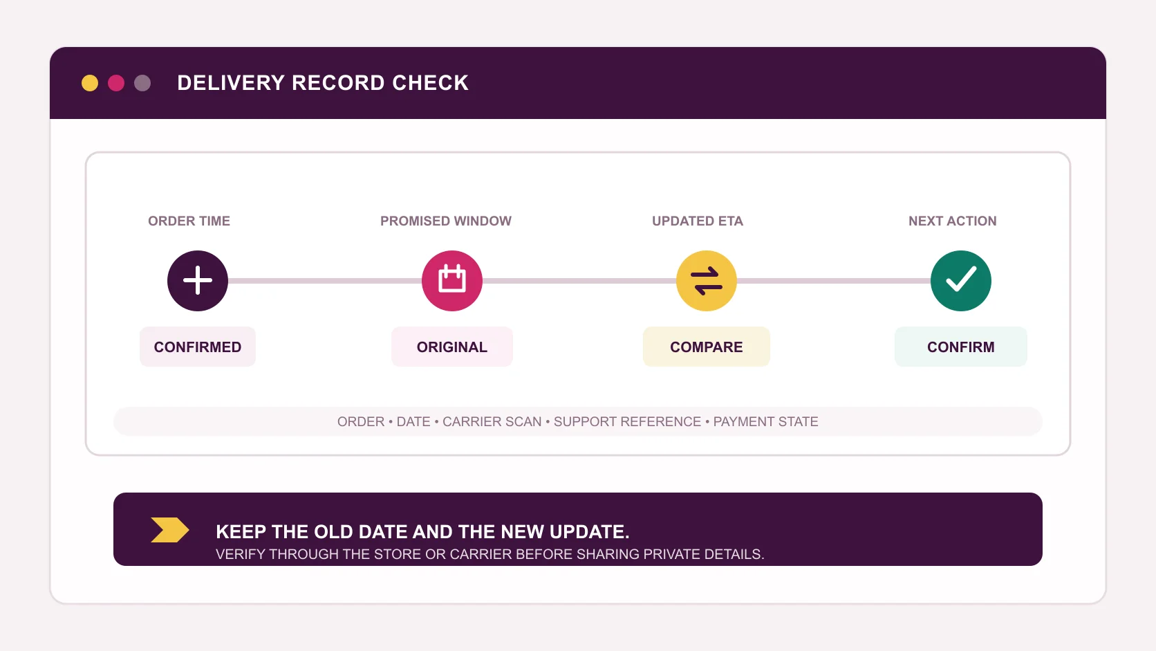 Delivery timeline with original promise, updated estimate, tracking, and support record