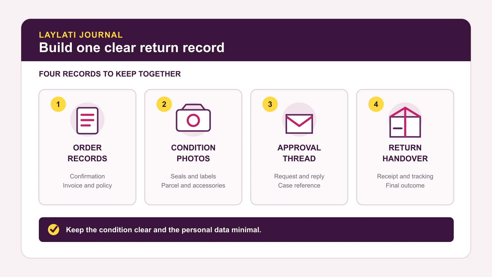 Online return evidence checklist with records, photos, approval, and tracking