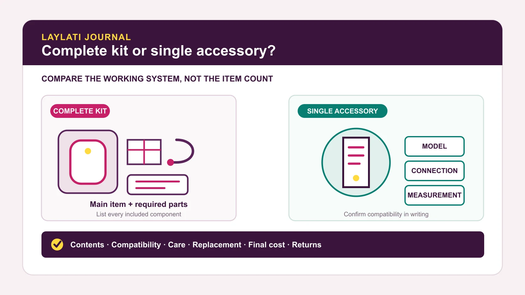 Complete kit versus single accessory comparison checklist